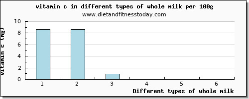 whole milk vitamin c per 100g